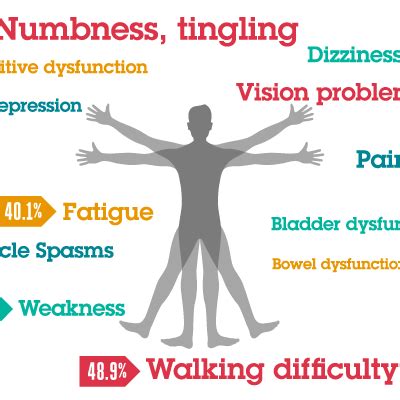 Be Aware of the Early Symptoms of Multiple Sclerosis | Multiple sclerosis symptoms, Multiple ...