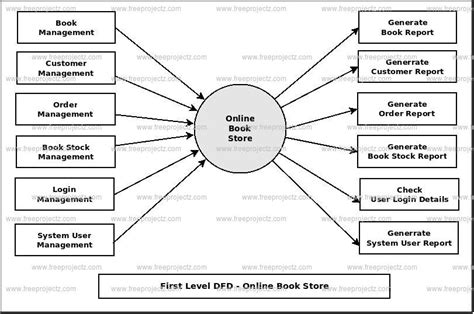 Book Shop Management System Uml Diagram Freeprojectz