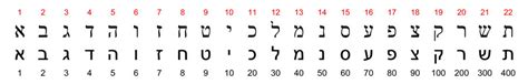 17.05.2022 · alphabet a aktie, wkn: The Name of the Antichrist and the Number 666 - Structure Bible Menorah ...