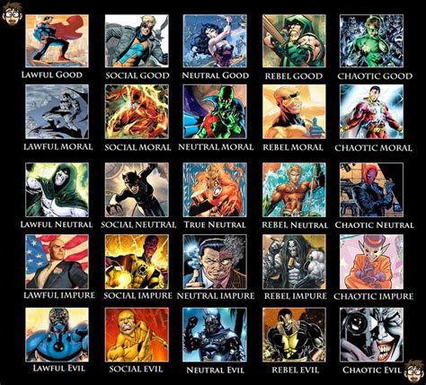DC Comics Character Alignment Chart Dc Comics Characters Comic Character Dungeons And Dragons