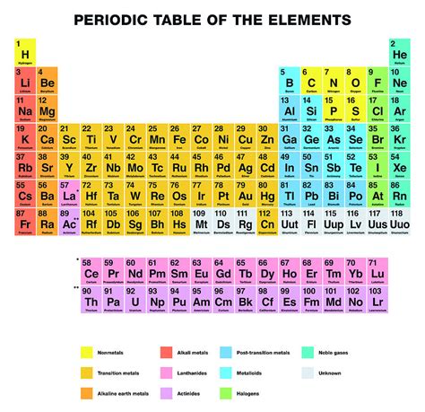 Periodic Table Of The Elements English Labeling Digital Art By Peter