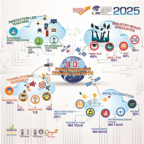 Universiti malaysia perlis is a malaysian public institution of higher learning located in perlis. UniMAP |Universiti Malaysia Perlis - UniMAP 2025