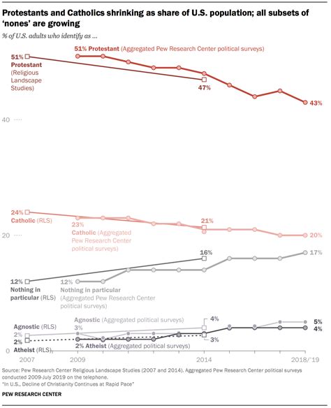 In Us Decline Of Christianity Continues At Rapid Pace Pew Research