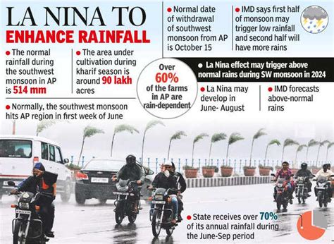 Imd Predicts On Time Onset Of Southwest Monsoon In Andhra Pradesh