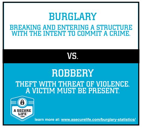 Burglary Vs Robbery Definition Whats The Difference Home Security