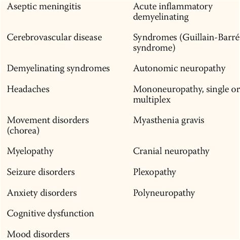 Neuropsychiatric Syndromes Associated With Systemic Lupus Erythematosus