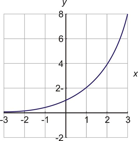 Exponential Growth Functions Ck 12 Foundation