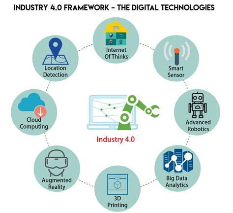 Industry 40 The Digital Technology Transformation
