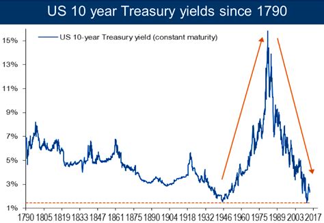 The yield on a treasury bill represents the return an investor will receive by holding the bond to maturity, and should be monitored closely as an indicator of the government debt. 10-Year US Treasury Note Yield Since 1790 - Business Insider