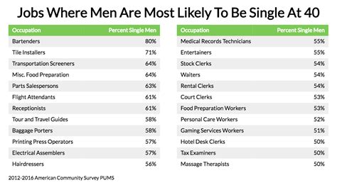 These Are The 10 Jobs Where Youre Most Likely To Be Single At 40 Zippia