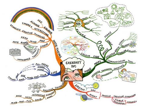 Creative Mind Map Design Innovative Ideas To Create A Better Earth Mind Map Art Quickly