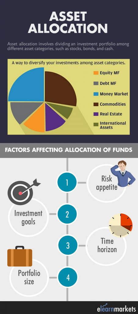 Asset Allocation Explanation Its Strategies Importance