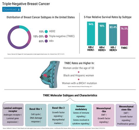 Positive Strides In Triple Negative Breast Cancer