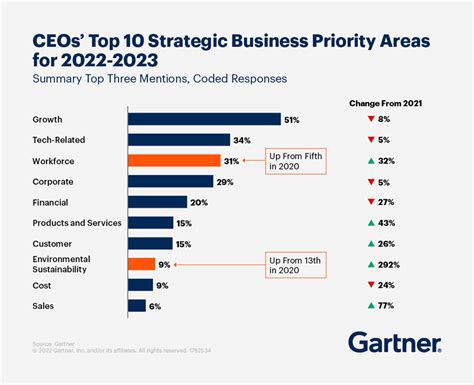 Top Priorities For Ceos In 2022 And 2023 Ibs Americas