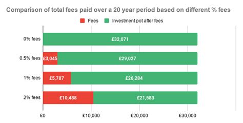 Why Do Fees Matter So Much When Investing