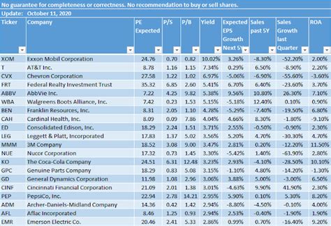 Dividend Yield Stock Capital Investment Best Dividend Aristocrats