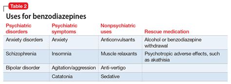 Benzodiazepines Classification