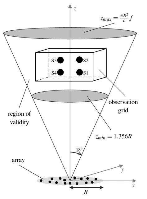 Test Configuration With A Planar Sparse Array Four Omnidirectional