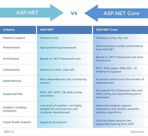 What Is Difference Between Net Framework And Net Core