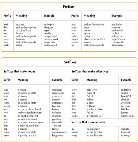 Prefix And Suffix List In English English Learn Site