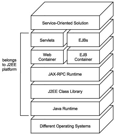 Since all those services are implemented by applications servers, you • j2ee is a standardized and reliable software architecture using standardized and reliable software architecture in your development will most. J2Ee - J2ee Application Example A Web Store - The j2ee ...