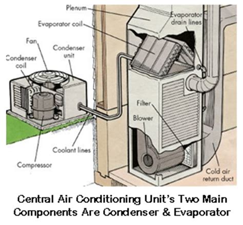 Here is my understanding of a hvac system. Air Conditioner Repair in Butler County PA