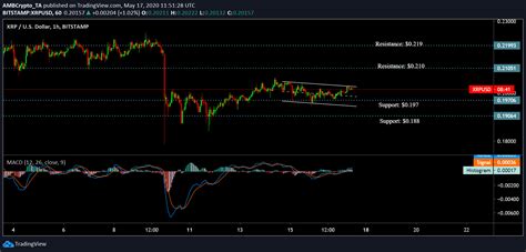 Enter the amount to be converted in the box to the left of united states dollar. XRP to embark on a potential upside as it pushes above $0 ...