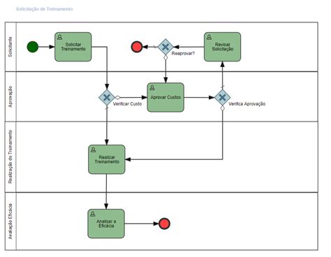 Exemplos De Mapeamento De Processos Veja Na Prática Como Modelar