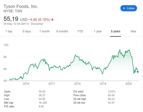 Why dean foods stock is down 8.5% monday. Tyson Foods Q1 2020 earnings report review 4 May 2020 ...