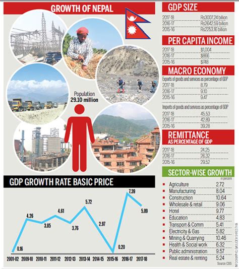 Nepals Economy Likely To Swell To Rs3 Trillion