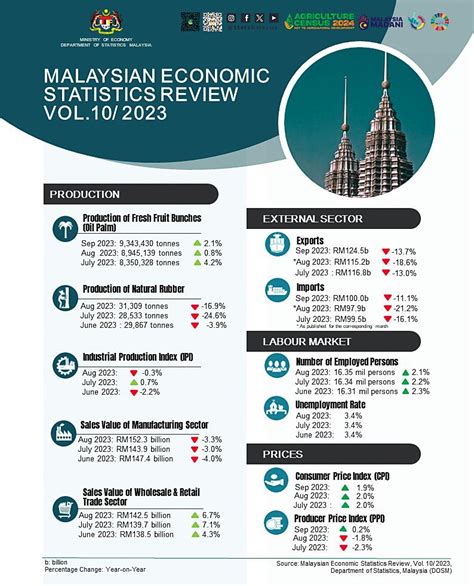 Malaysias Economic Growth Picks Up In Third Quarter