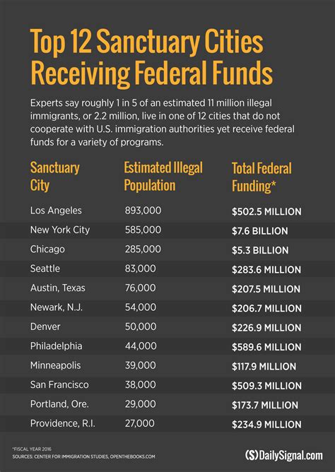 Sanctuary Cities Receive Billions In Federal Funds