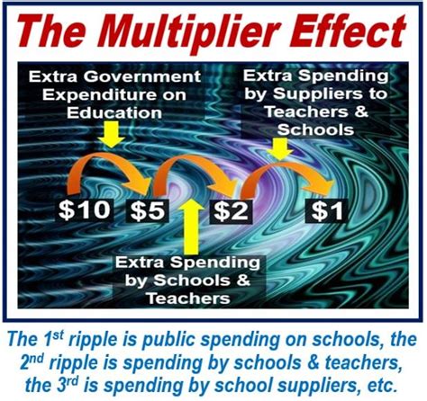What Is The Multiplier Effect Definition And Examples Market