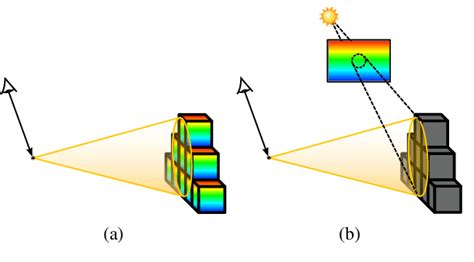 A Traditional Voxel Cone Tracing Relies On Tracing Cones Into Fat