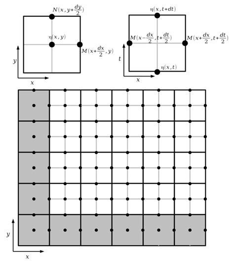 Sketch Of The Staggered Grid Technique Upper Panel Left Definition