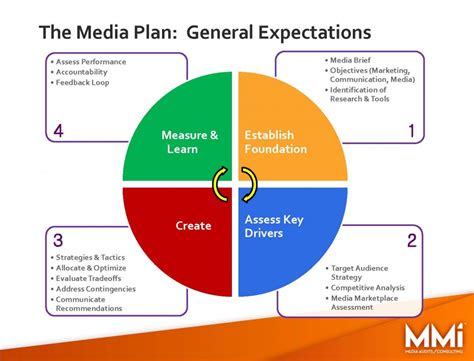 The Ultimate Guide To The Media Planning Process With Templates