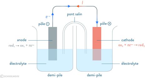 Les Piles Générateurs électrochimiques Fiche De Révision Tle