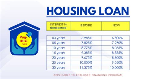 Applicants can avail the bajaj housing finance limited extends best home loan interest rates to borrowers to make financing convenient and repayment affordable in the long. Pag-IBIG Fund Housing Loan updates - PHILIPPINES BEST ...
