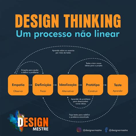 O Design Thinking é Uma Metodologia Utilizada