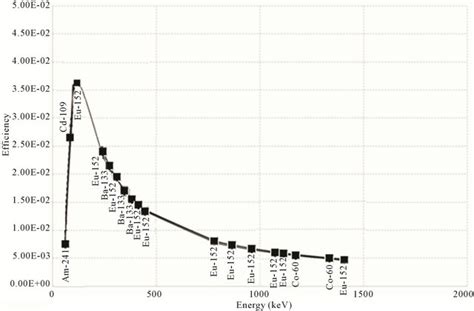 .for calculating the geometrical and absolute total efficiencies of gamma nai scintillation detectors using an arbitrarily positioned point source. Modelling Natural Radioactivity in Sand Beaches of ...
