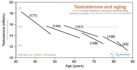 Testosterone And Aging Rxhometest At Home Health Tests