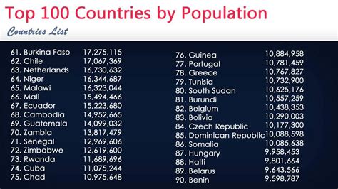 Top 100 Countries By Population Youtube