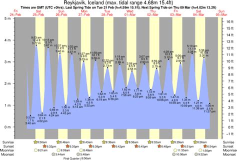 Tide Times And Tide Chart For Reykjavik