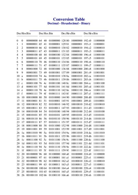 Pdf Conversion Chart Decimal Hexadecimal And Binary Numbers Kanchan