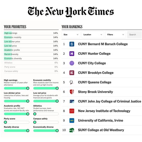 Cuny Tops The New York Times Interactive College Ranking In