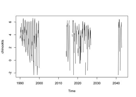 81 Seasonal Exponential Smoothing Model Fisheries Catch Forecasting