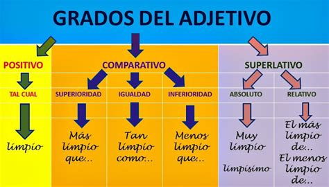 La Clase De Flor 5º De Primaria Lengua Ud 7 El Adjetivo