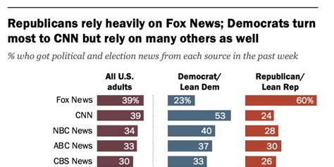 Liberals Read Conservatives Watch Tv