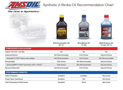 I use two outboards on my boat, one for main power, and a smaller one for emergency use or trolling. amsoil 2 cycle oil two cycle oils