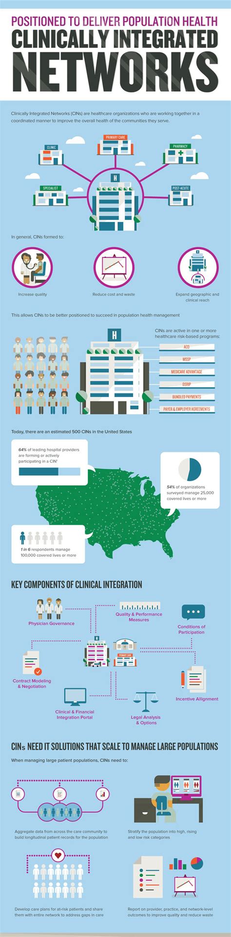 Clinically Integrated Networks Infographic